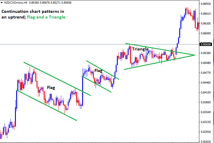 Continuation And Reversal Chart Patterns