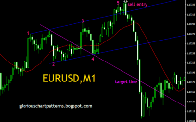 MARKET PATTERNS TO BE AWARE OF ESPECIALLY WHEN ON THE SIDE OF THE MARKET.