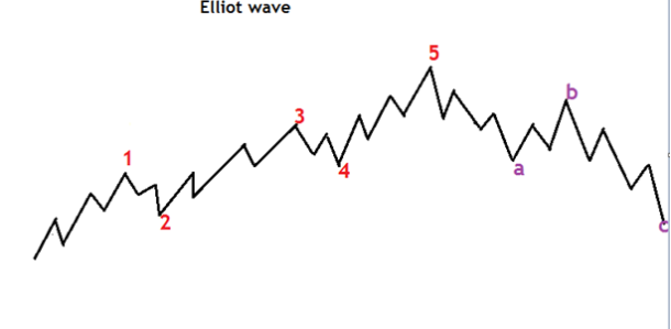 Impulse Wave Rules in Elliot Wave Theory - Free Forex Coach