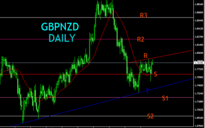 GBPNZD DAILY SUPPORT AND RESISTANCE TECHNICAL ANALYSIS