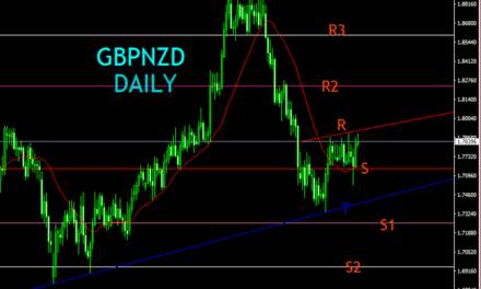 GBPNZD DAILY SUPPORT AND RESISTANCE TECHNICAL ANALYSIS