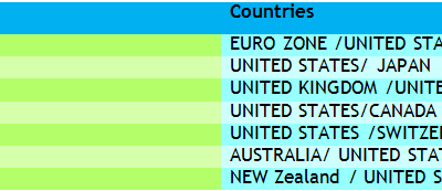 Know Your Favourite Currency Pairs in the Forex Market.