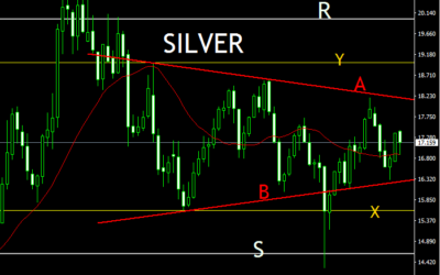 SILVER (Ag)  WEEKLY PRICE ACTION ANALYSIS