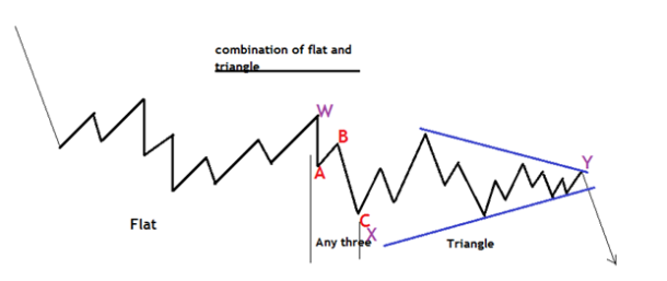 Corrective Wave Patterns in Elliot Wave Theory - Free Forex Coach