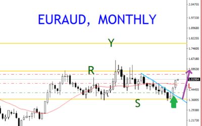 EURAUD, MONTHLY FOLLOW UP BUY ENTRIES