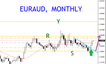 EURAUD, MONTHLY FOLLOW UP BUY ENTRIES