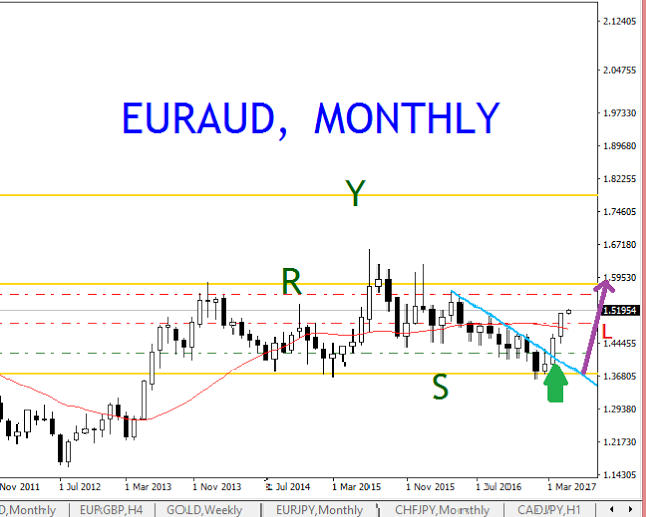 EURAUD, MONTHLY FOLLOW UP BUY ENTRIES