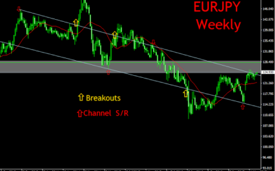 EURJPY, WEEKLY CHART TECHNICAL ANALYSIS