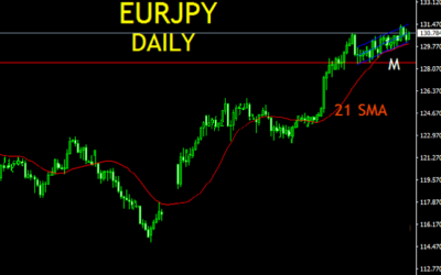 EURJPY WEEKLY TECHNICAL ANALYSIS MULTI-TIME FRAME ANALYSIS