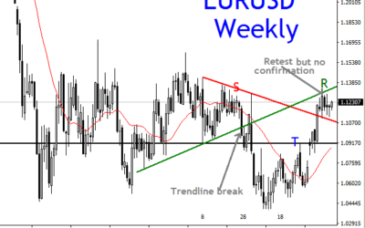 EURUSD, WEEKLY TECHNICAL ANALYSIS