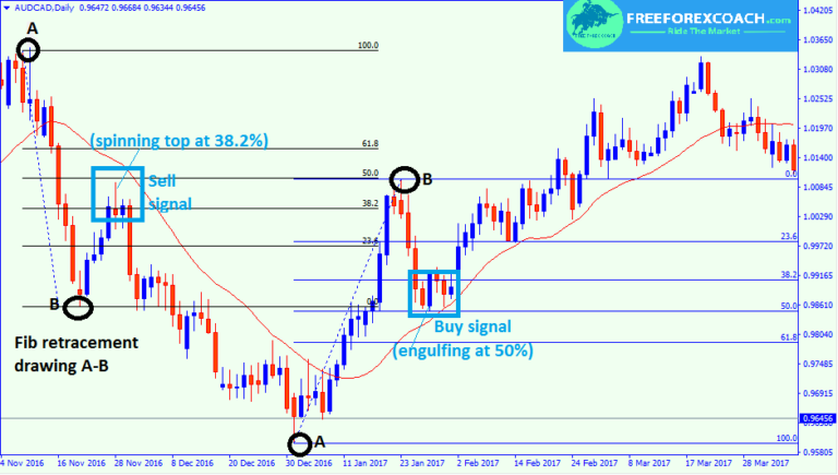 How To Use Fibonacci Extension As Profit Targets Levels