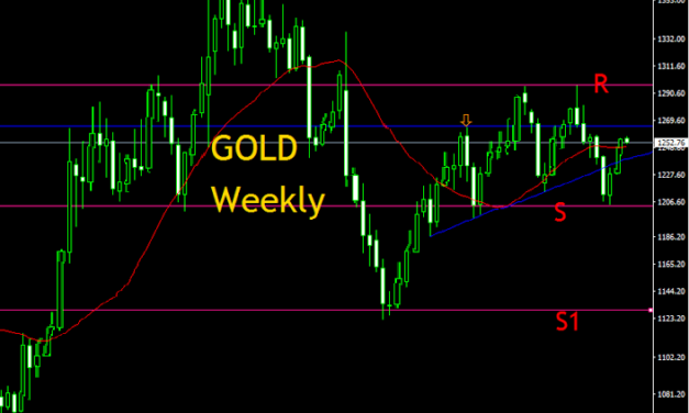 GOLD, WEEKLY  TECHNICAL ANALYSIS SUPPORT AND RESISTANCE LEVELS