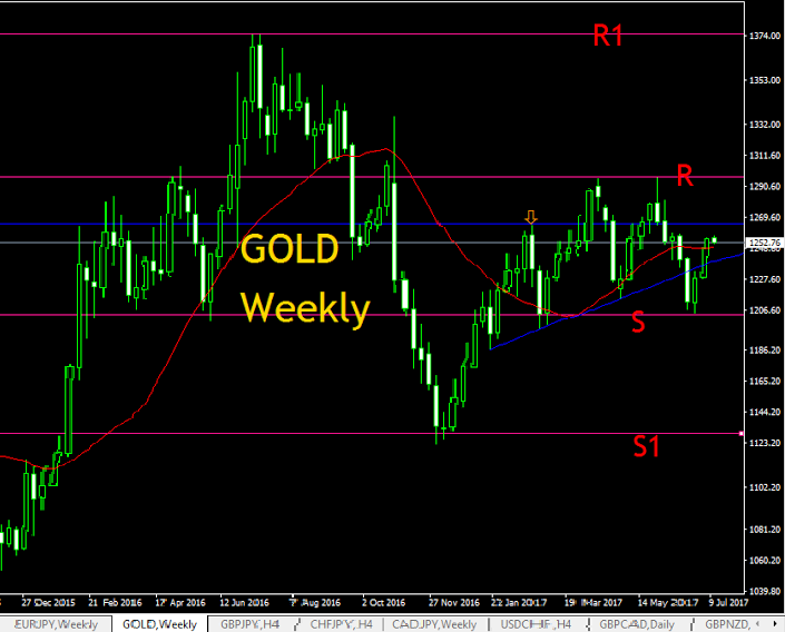 GOLD, WEEKLY  TECHNICAL ANALYSIS SUPPORT AND RESISTANCE LEVELS