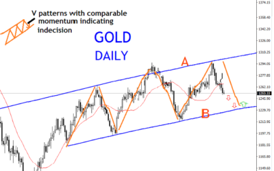 GOLD DAILY TECHNICAL ANALYSIS