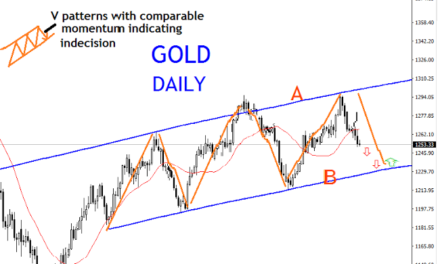 GOLD DAILY TECHNICAL ANALYSIS
