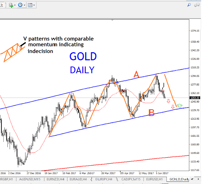 GOLD DAILY TECHNICAL ANALYSIS