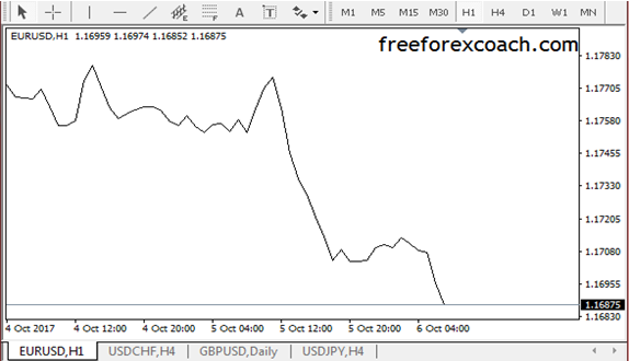 line forex chart