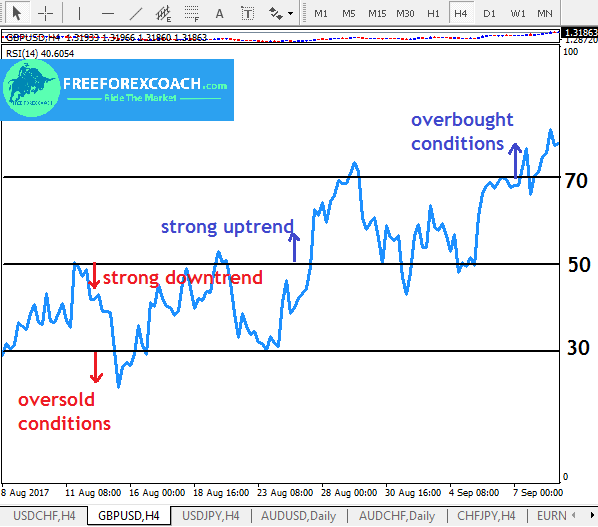 relative strength index