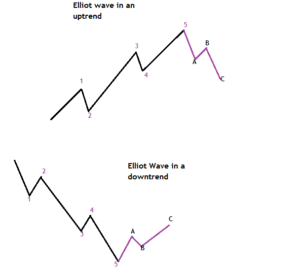 Impulse Wave Rules in Elliot Wave Theory - Free Forex Coach