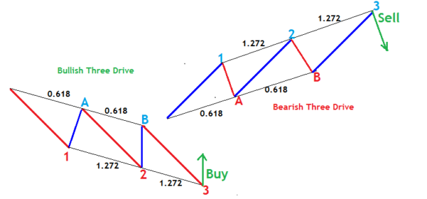 Three Drives Harmonic Pattern in Forex - Identify & Trade