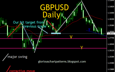 WHAT NEXT FOR GBPUSD AFTER OUR TARGET