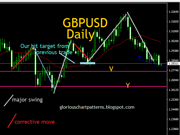 WHAT NEXT FOR GBPUSD AFTER OUR TARGET
