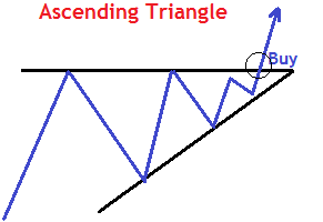 Ascending Triangle Pattern in Forex - Identify & Trade - Free Forex Coach