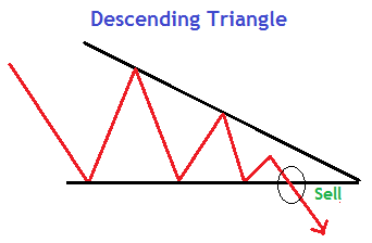Descending Triangle pattern in Forex - Identify & Trade - Free Forex Coach