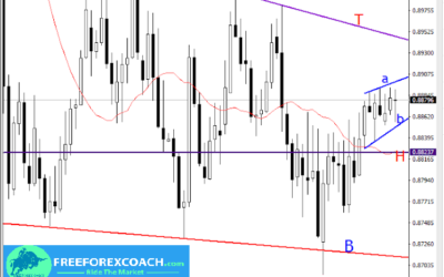 EURGBP, DAILY PRICE ACTION