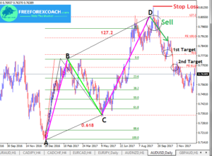 ABCD Harmonic Pattern in Forex - Identify & Trade - Free Forex Coach