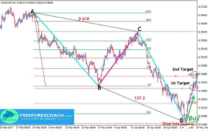 ABCD Harmonic Pattern In Forex Identify Trade Free Forex Coach