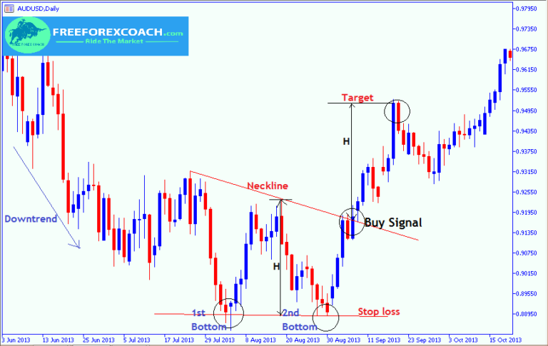 Double Bottom Pattern in Forex | Identify & Trade! - Free Forex Coach