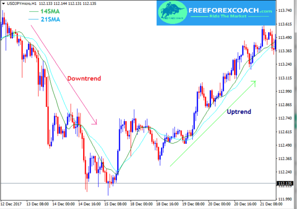 How To Use Moving Averages To Determine Trend Direction In Forex 6146