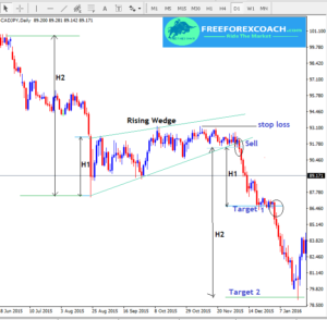 Wedge Pattern In Forex Trading - Identify & Trade - Free Forex Coach