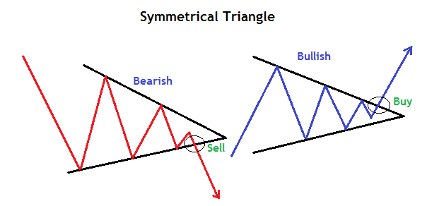 Symmetrical Triangle Pattern in Forex - Identify &Trade - FreeForexCoach