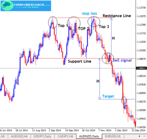 Triple Top Pattern in Forex | Identify & Trade! - Free Forex Coach