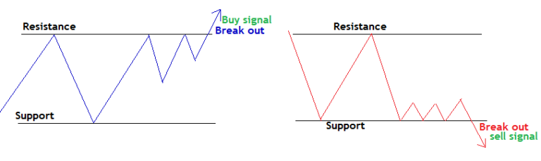 What is Best Way to Trade Breakouts in Forex? - FreeForexCoach.com