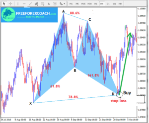 Gartley Harmonic Pattern in Forex (Bullish and Bearish) - Identify & Trade