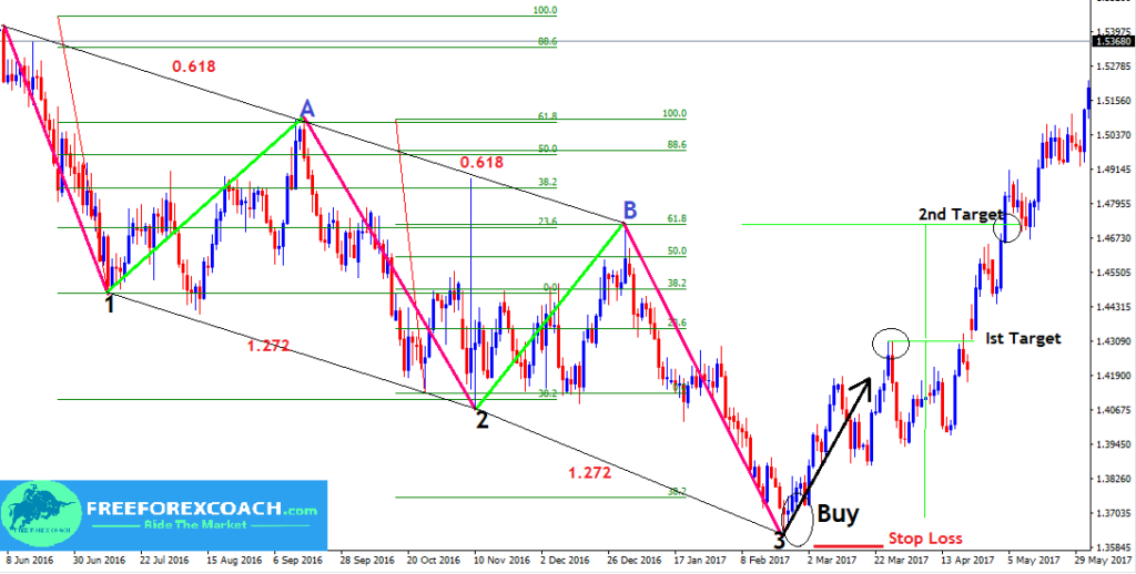 Three Drives Harmonic Pattern In Forex - Identify & Trade