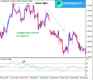 Types of Divergences in Forex Trading - COMPLETE GUIDE