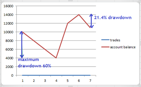 visual of maximum drawdown stocks