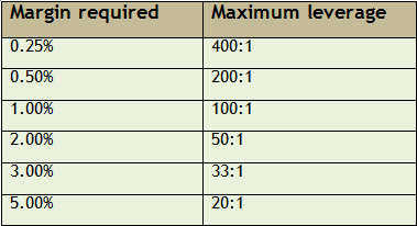 Forex Trading Leverage Limit How Much Leverage Is Right For You In - 