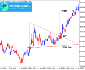 Multiple Time Frames Analysis in Forex Trading - FreeForexCoach.com