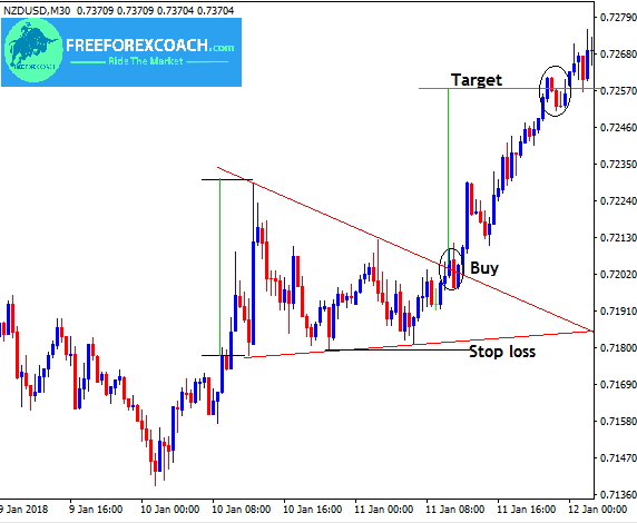 Multiple Time Frames Analysis in Forex Trading