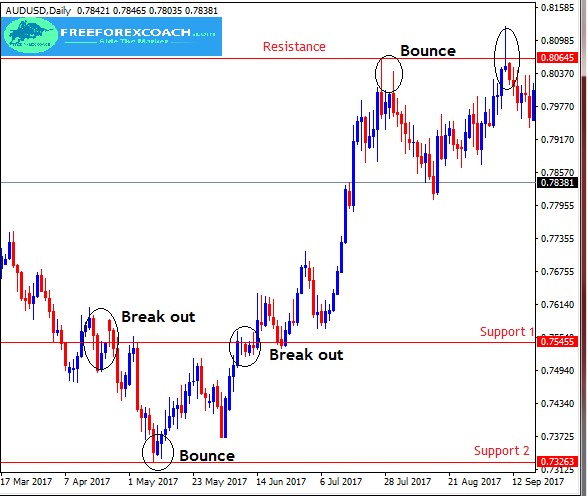 Support and Resistance Trading Strategies: Breakout, Retest, Bounce