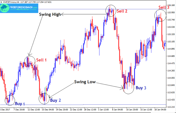 Swing Traders in Forex | Swing Trading Strategy - FreeForexCoach.com