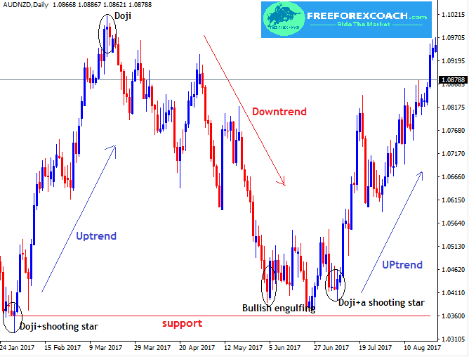 How To Identify A Trend Reversal Free Forex Coach - 