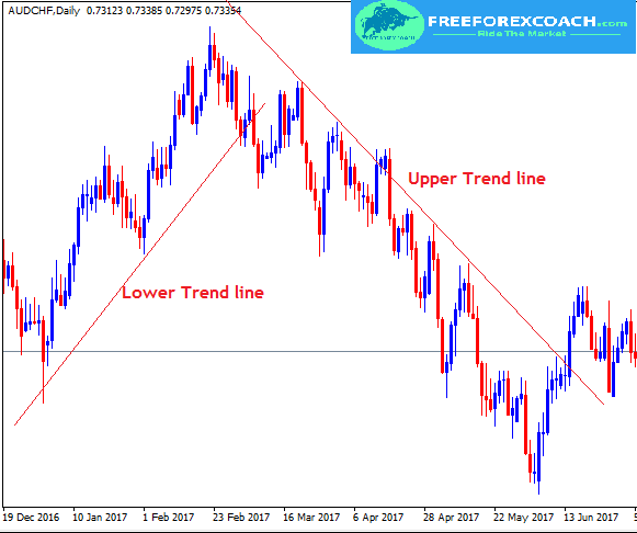 Trend line analysis forex malaysia forex megadroid free download crack of internet