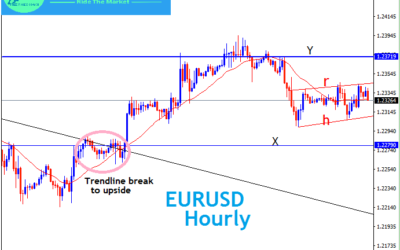 What can we Expect on EURUSD Price action for this new week?