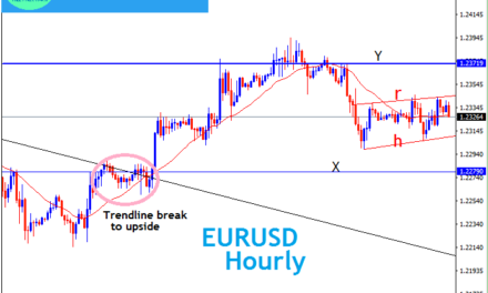 What can we Expect on EURUSD Price action for this new week?